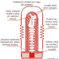 tenga-rolling-head-vnitrni-struktura